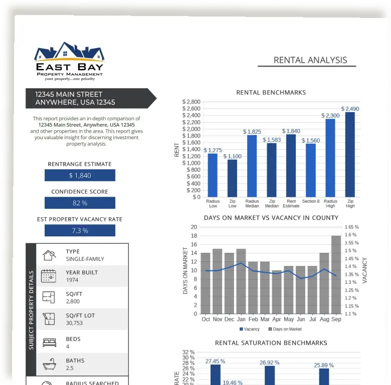 East Bay Property Management Analysis Report